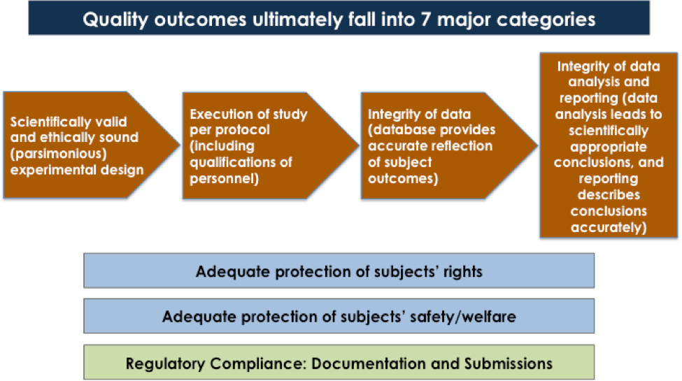 Quality Metrics For Clinical Trials
