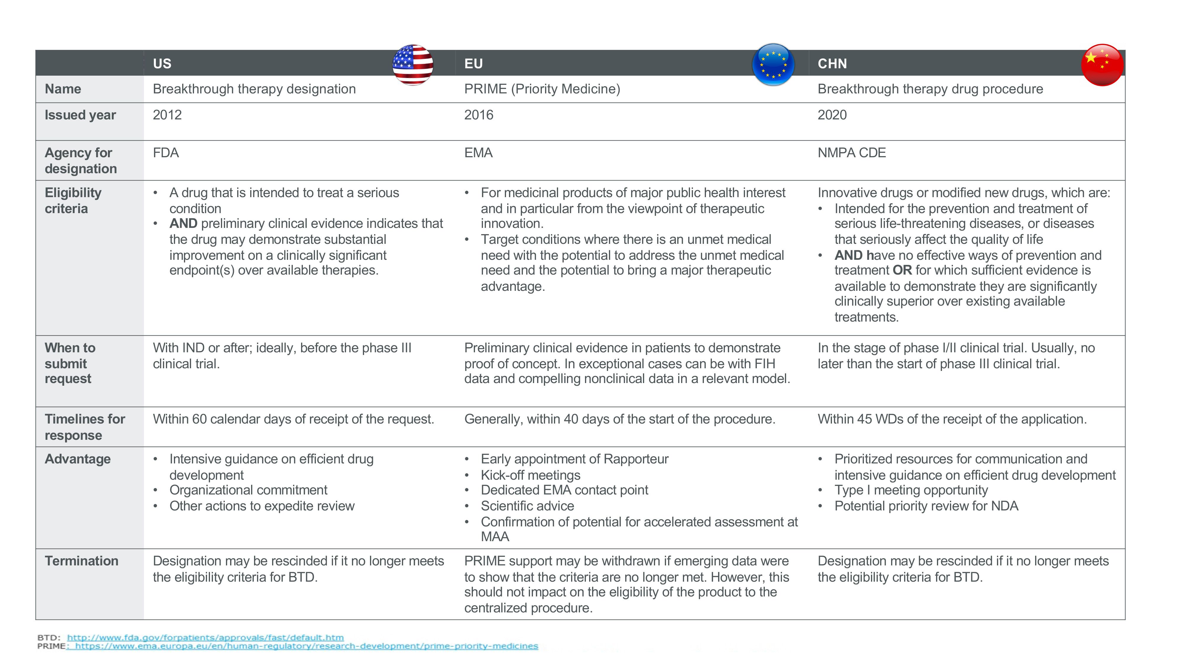 Making Expedited Regulatory Pathways Work for Global Drug Development ...