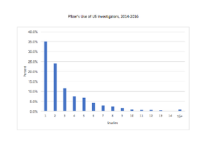 Understanding the Investigator Usage of Individual Pharmaceutical Companies; the Pfizer Case