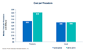 Pediatric Versus Adult Clinical Trials--Benchmarking the Costs and Complexity