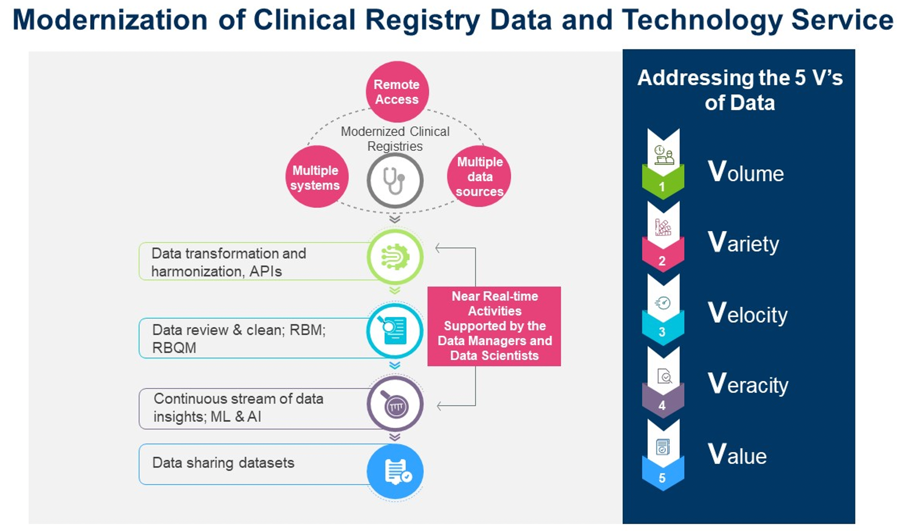 Technology-Enabled Real-World Data and Clinical Research Data ...