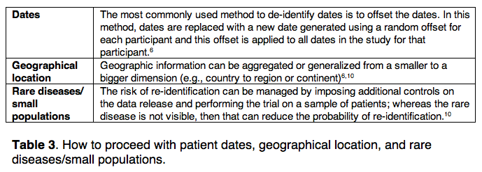 Anonymization and Redaction of Clinical Trials According to the EU