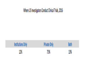 Hospitals and Private Practice: US Clinical Trial Locations