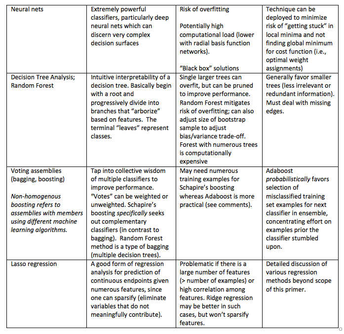 Machine Learning, Modeling, and Predictive Analytics: Key Principles ...