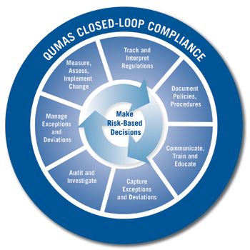 eShowcase QUMAS Compliance Closed Loop Process