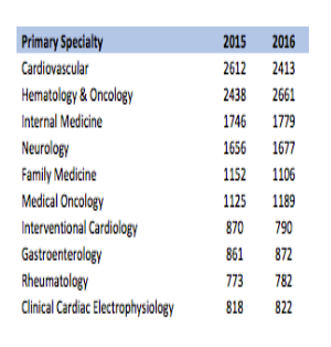 What is the Actual Number of Active US Clinical Trial Investigators?