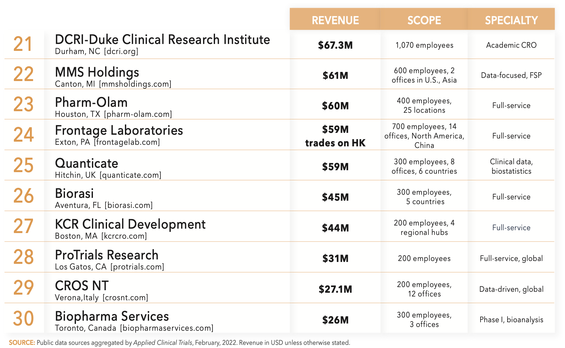 CRO Update: Where are Contract Research Organizations Headed?