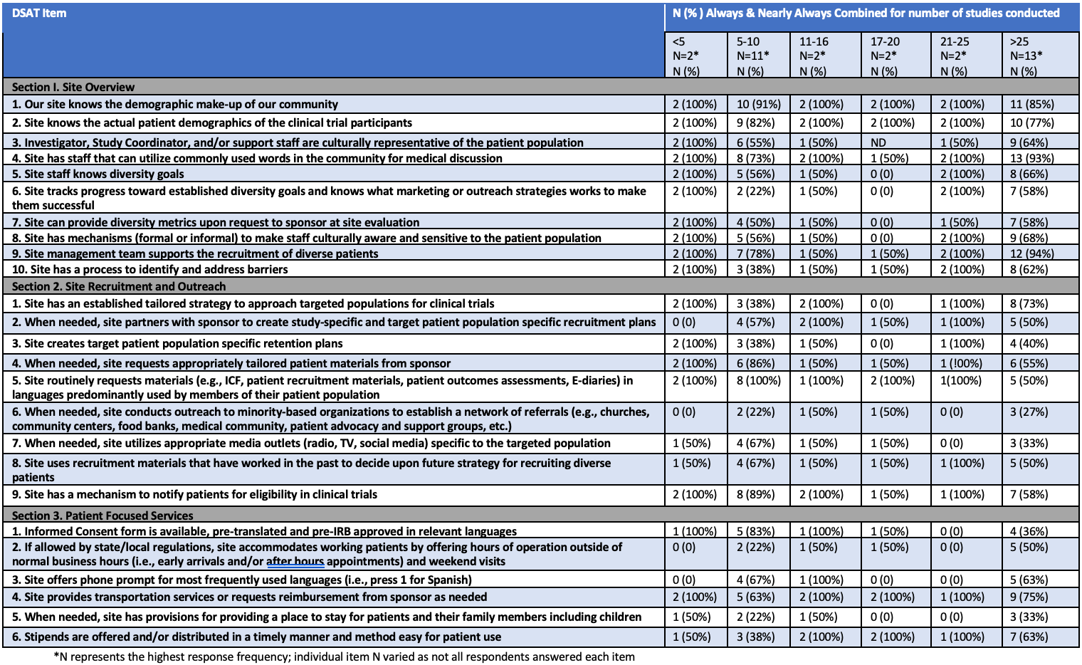 DSAT Methodology