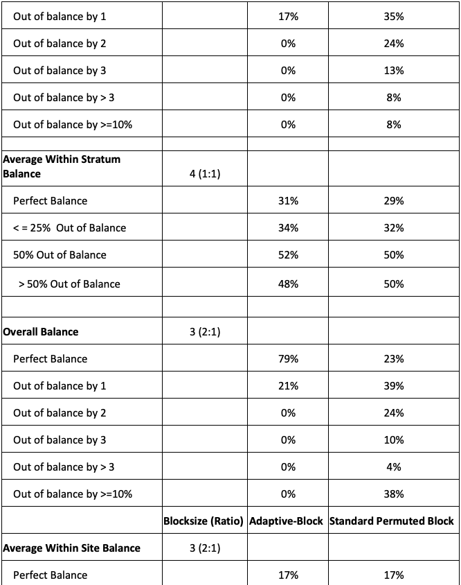 An Adaptive Block Randomization Method When Stratifying By Investigator An adaptive block randomization method when stratifying by investigator