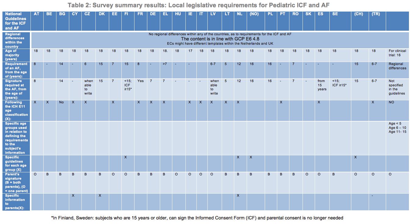 European Pediatric Informed Consent and AF: Current Status of Country  Requirements
