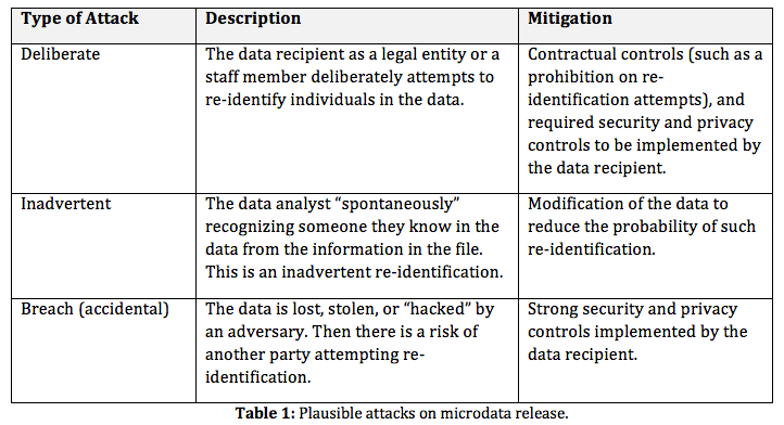 De-identifying Clinical Trials Data