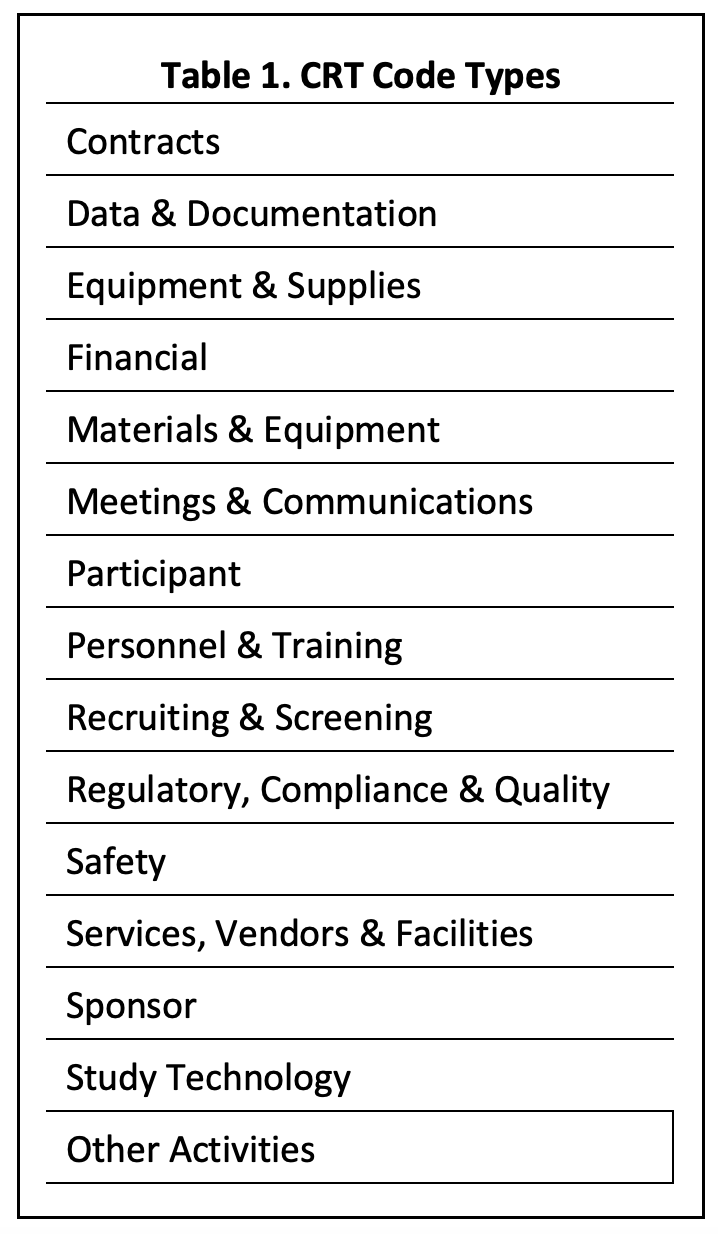 Take Control of Site Costs with Clinical Research Terminology Codes
