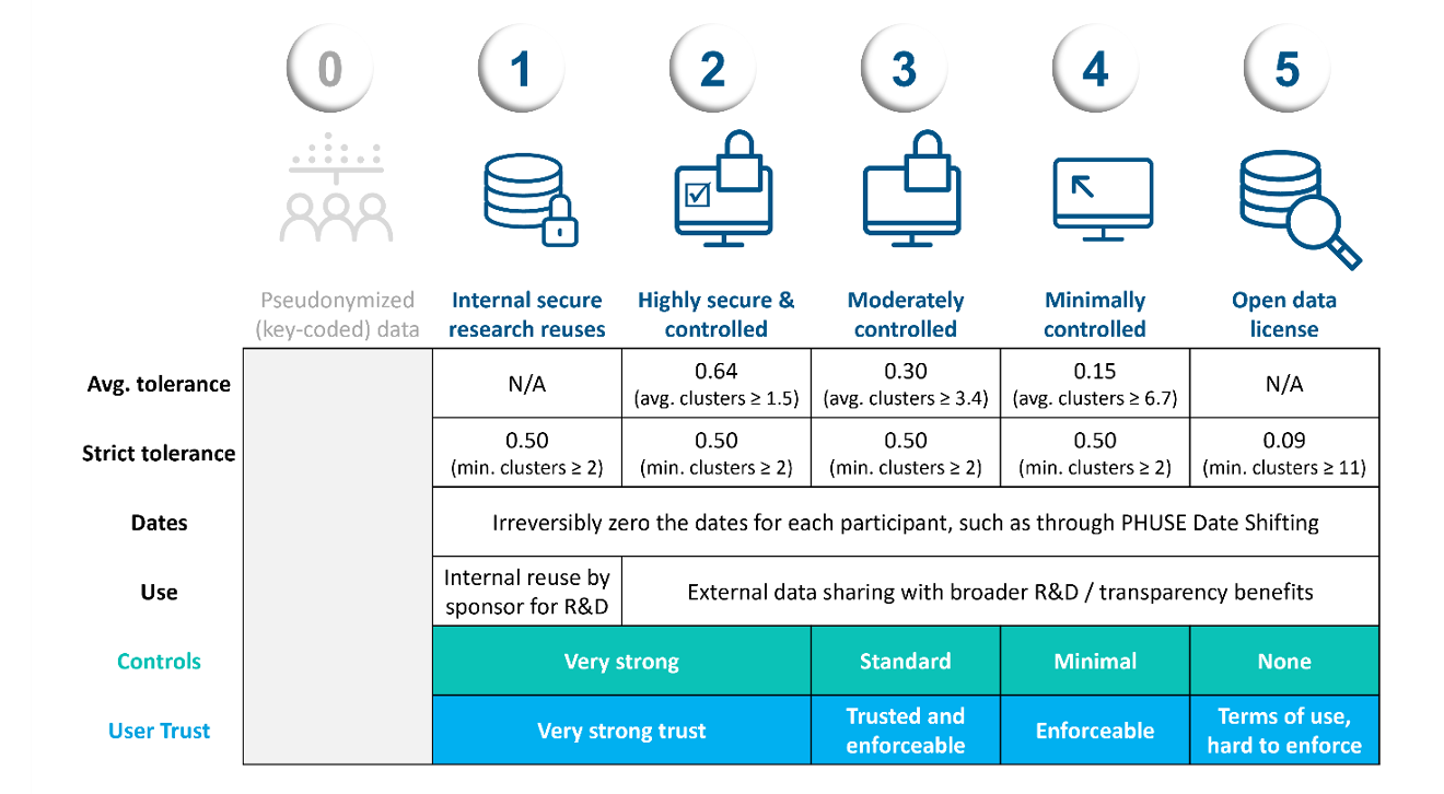 Sharing Anonymized and Functionally Effective (SAFE) Data Standard for ...