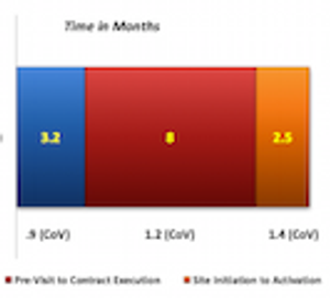 Assessing Practices & Inefficiencies with Site Selection, Study Start-Up, and Site Activation