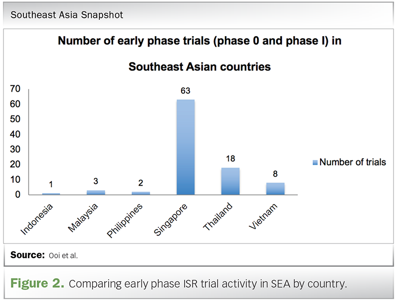 Establishing Early Phase Capabilities in Malaysia