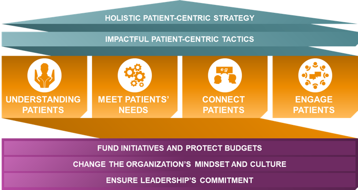 Four Pillars to Achieve Patient Centricity