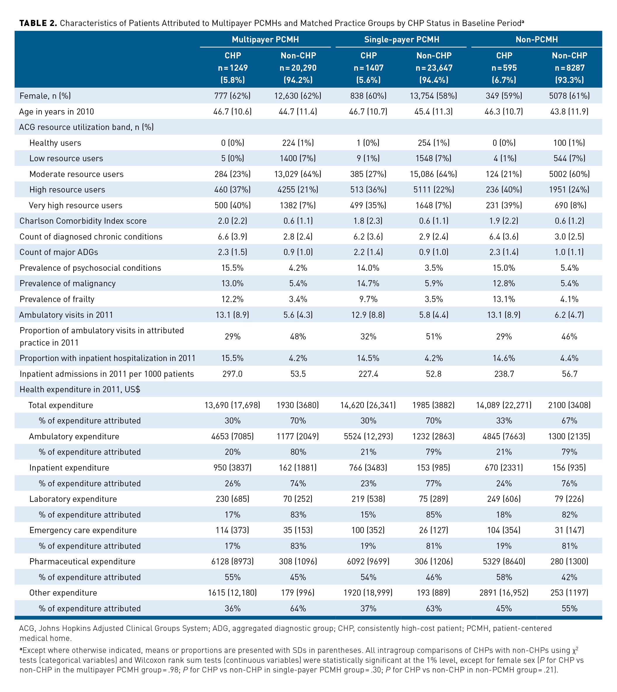 Impact Of The Patient-centered Medical Home On Consistently High-cost 