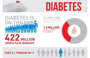 Diabetes, High BMI Account for Nearly 800,000 New Cancer Cases Worldwide