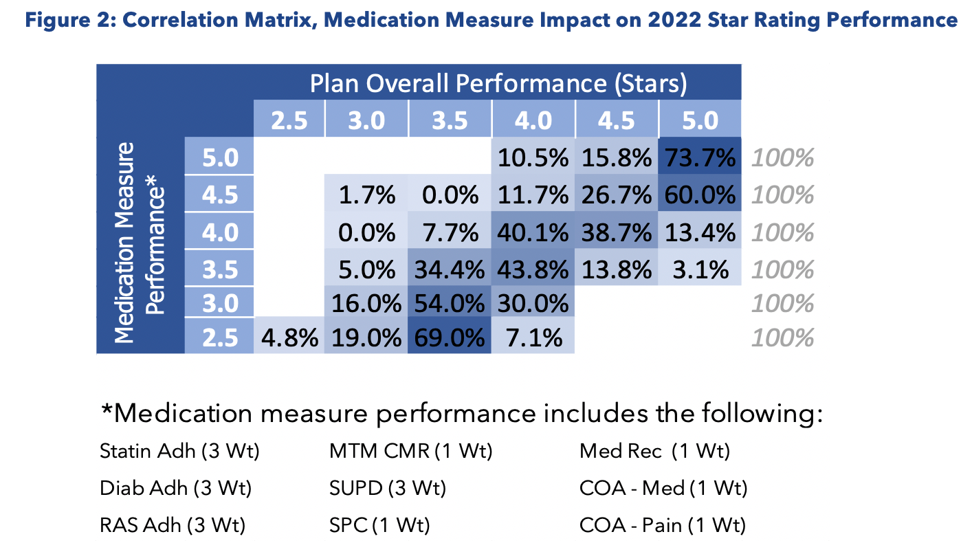 Figure 2. Correlation Matrix, Medication Measure Impact on 2022 Star Rating Performance