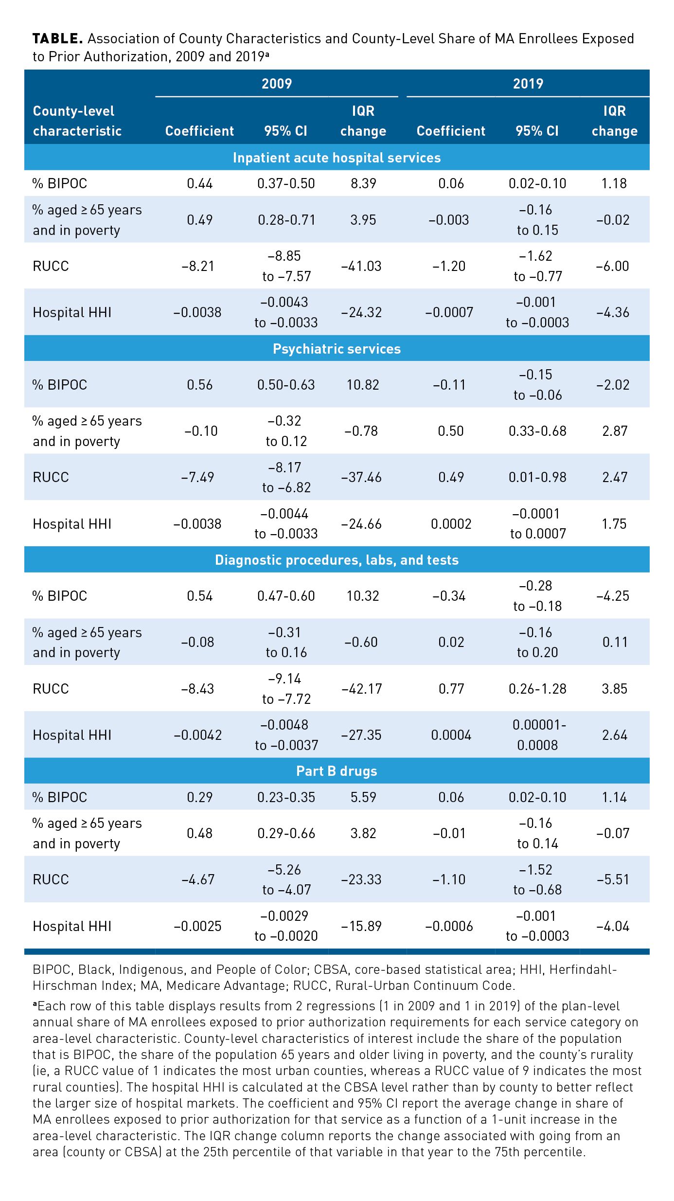 The Extent and Growth of Prior Authorization in Medicare Advantage