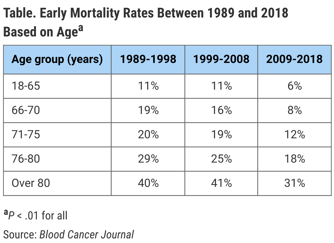 Table. Early Mortality Rates Between 1989 and 2018 Based on Age 