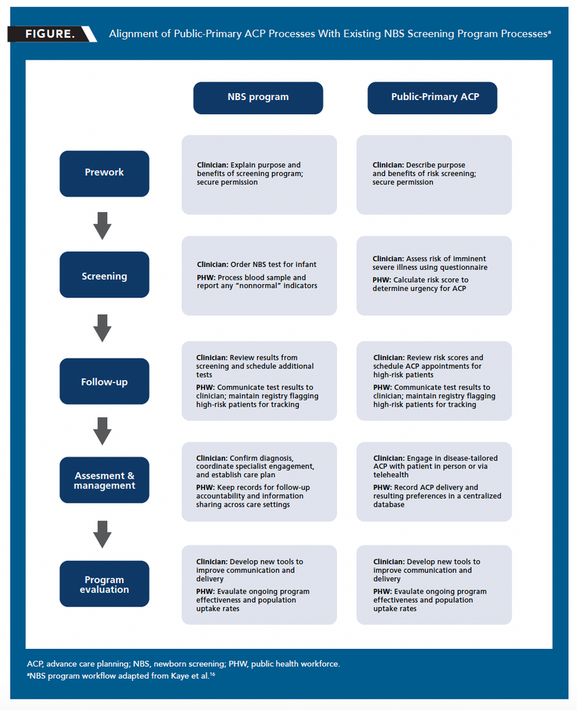 Integrating Primary Care and Public Health for Advance Care Planning | AJMC