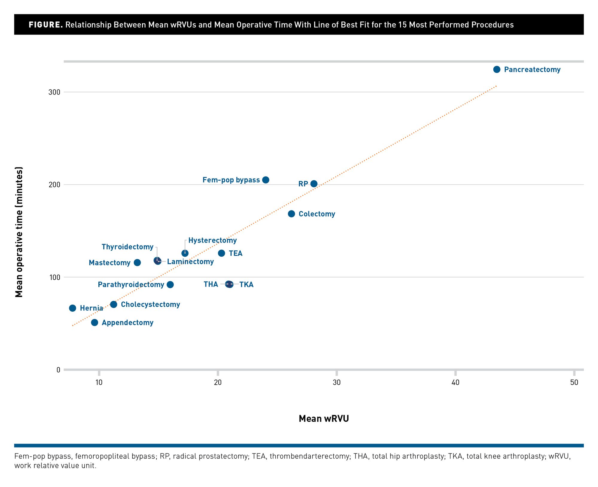 Work Relative Value Unit Are Work Relative Value Units Correlated With Operative Duration of ...