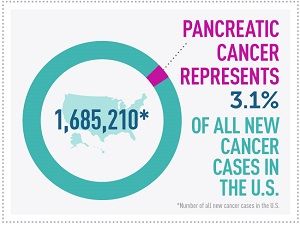 Study to Explore Link Between Diabetes, Pancreatic Cancer