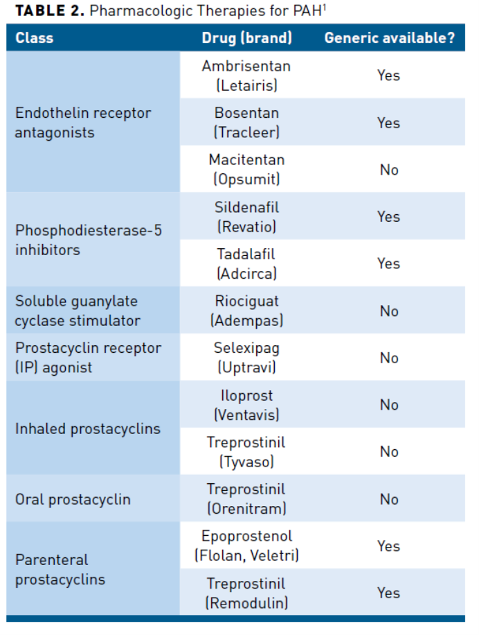 The Evolving Treatment Landscape Of Pulmonary Arterial Hypertension