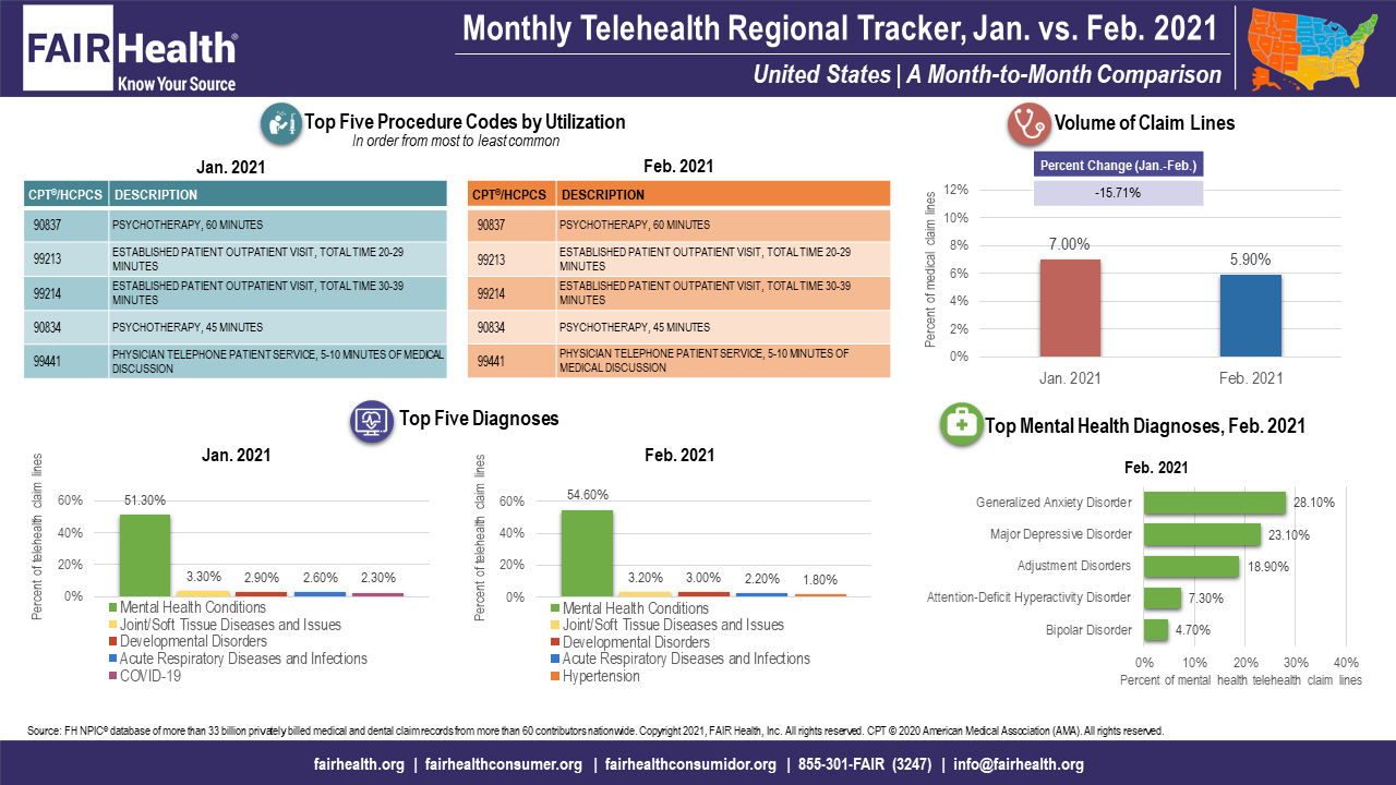 Exhibit 2. Monthly Telehealth Regional Tracker, January versus February 2021, Midwest