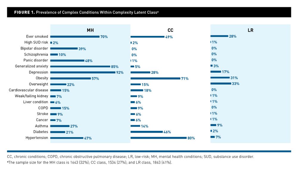 Intersection of Complexity and High Utilization Among Health Center ...