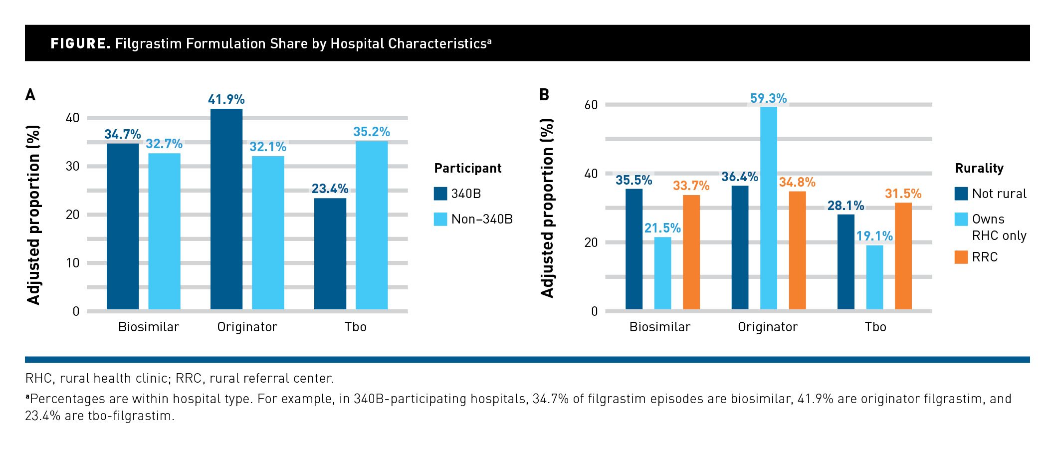 Provider Barriers in Uptake of Biosimilars: Case Study on Filgrastim