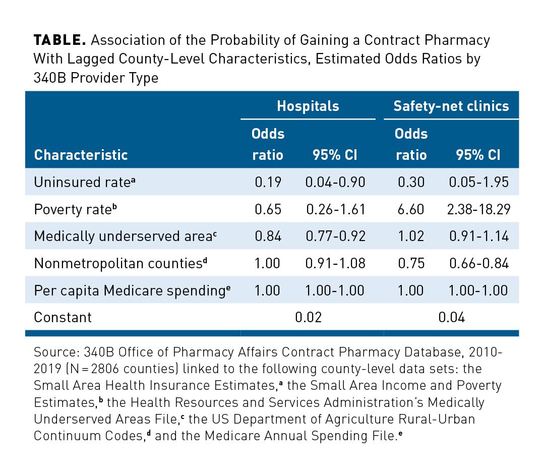 Association Of 340B Contract Pharmacy Growth With County-Level ...