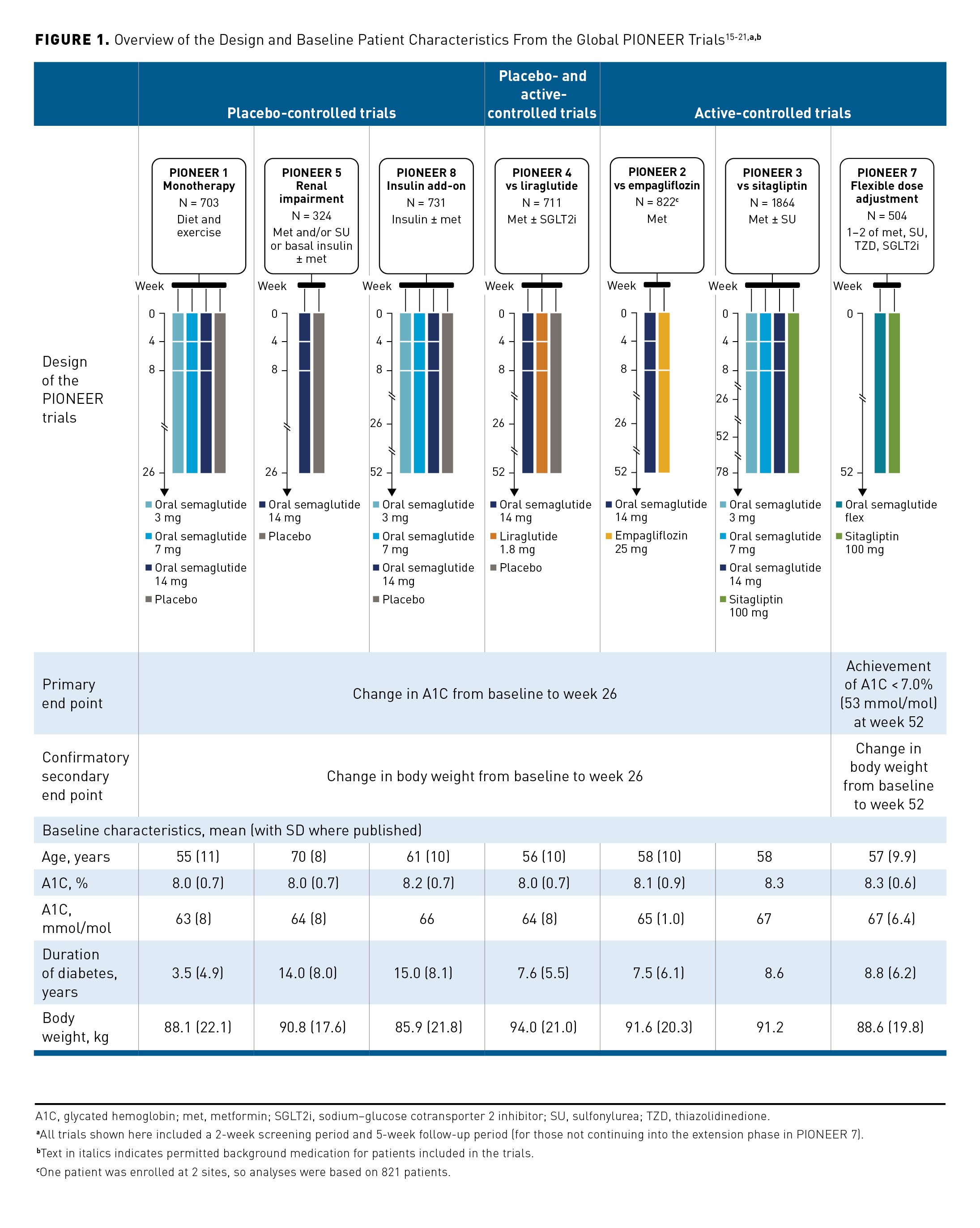 semaglutide free trial Efficacy of Oral Semaglutide: Overview of the PIONEER Clinical Trial  Program and Implications for Managed Care
