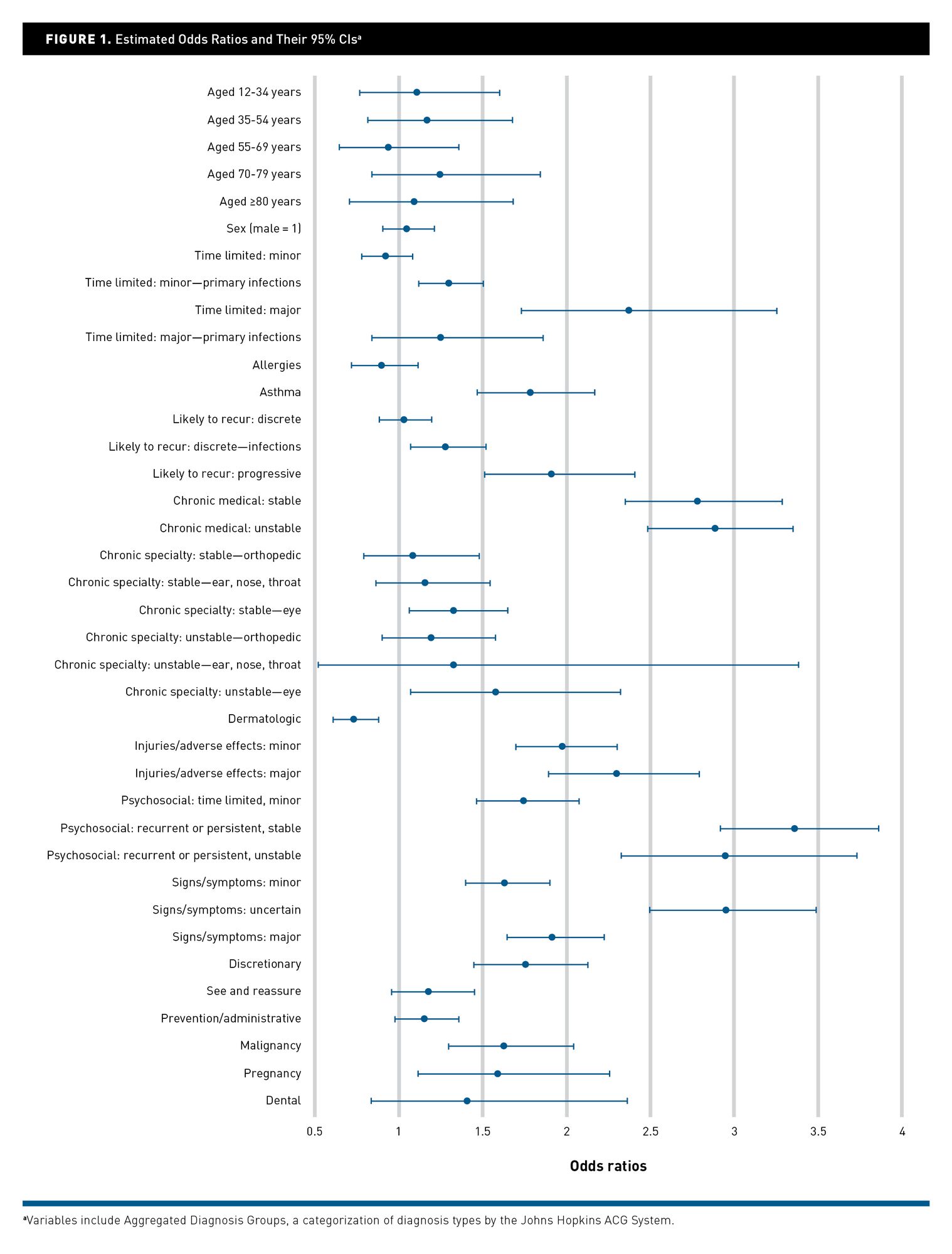 Identifying Complex Patients Using Adjusted Clinical Groups Risk ...