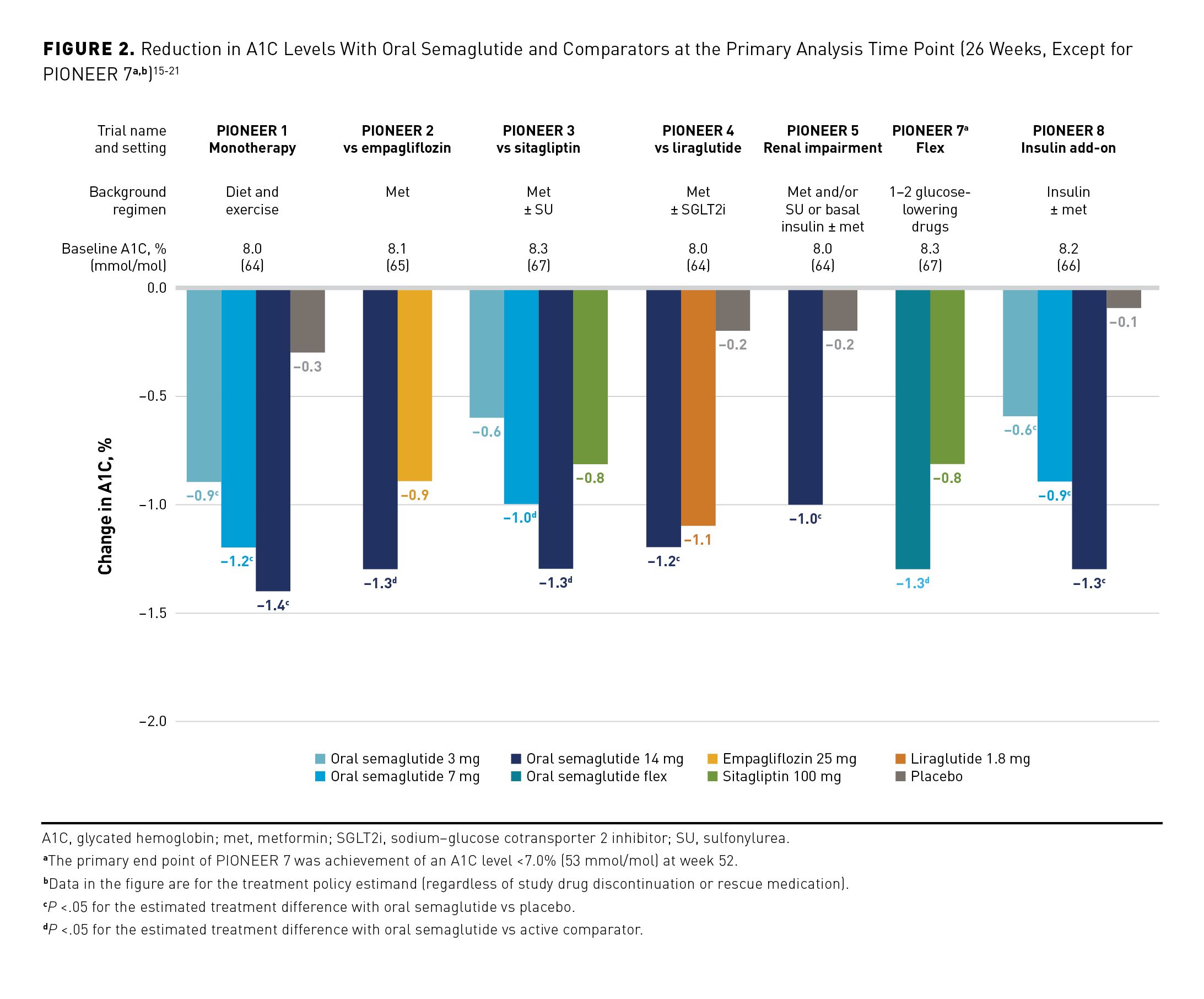 pioneer 5 semaglutide Efficacy of Oral Semaglutide: Overview of the PIONEER Clinical Trial  Program and Implications for Managed Care