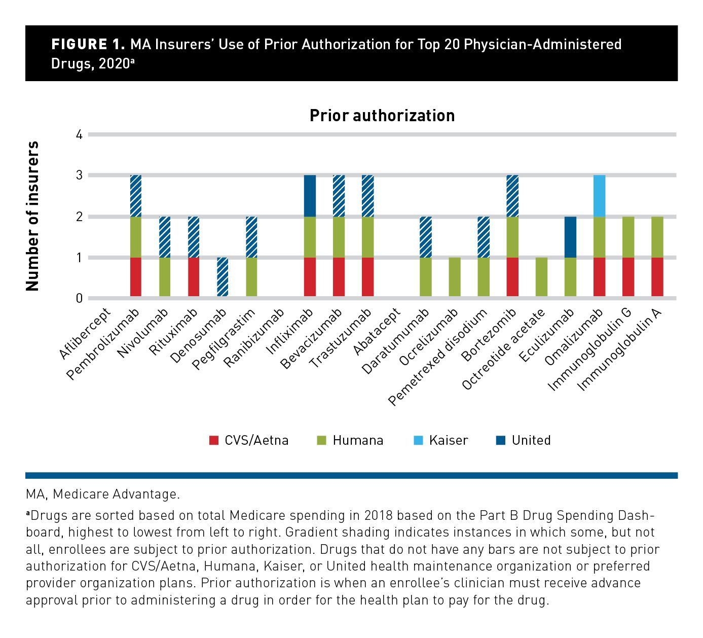 Medicare Advantage Coverage Restrictions For The Costliest Physician ...