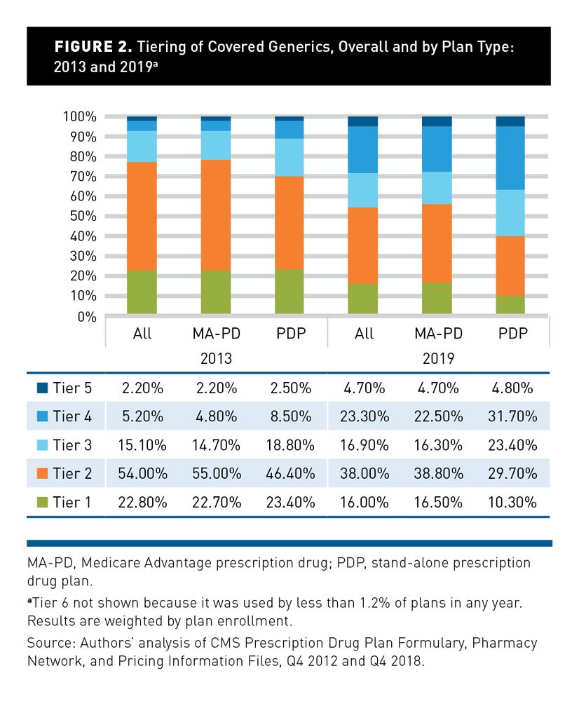 Trends in Medicare Part D Coverage of Generics With Equivalent Brand ...