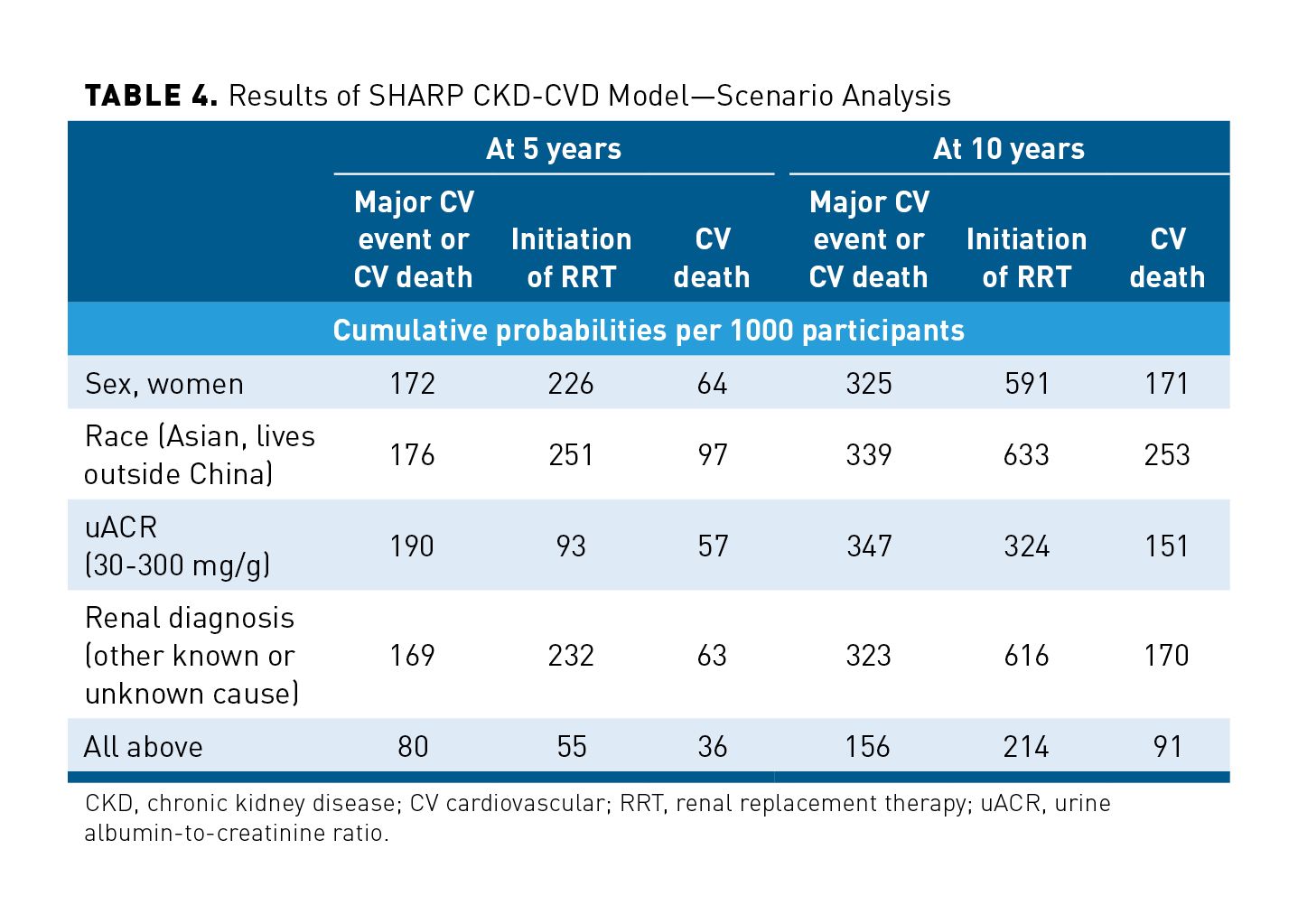 Validation Of The FINE-CKD Model For Future Health Technology ...