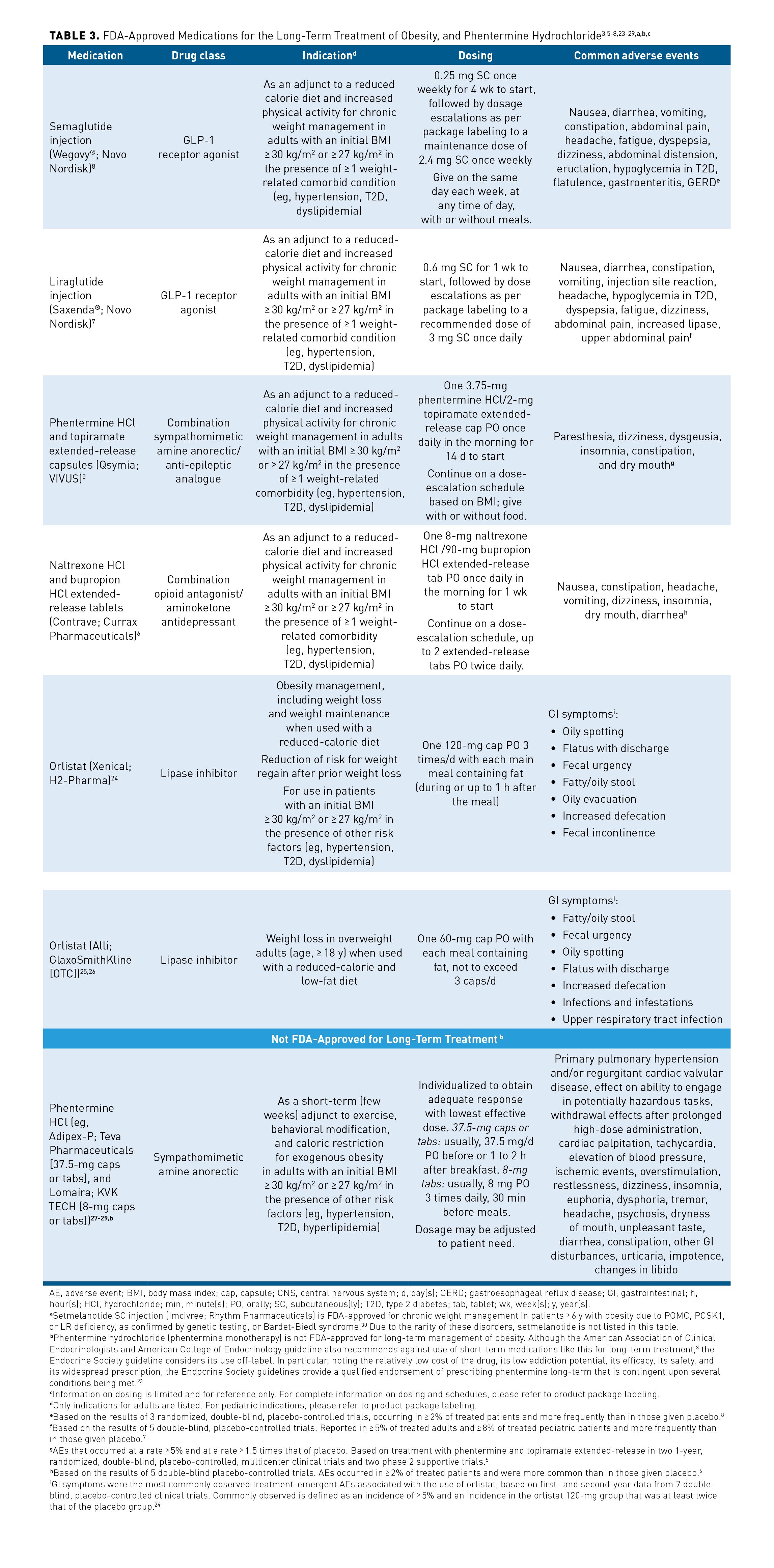 A Review of Current Guidelines for the Treatment of Obesity