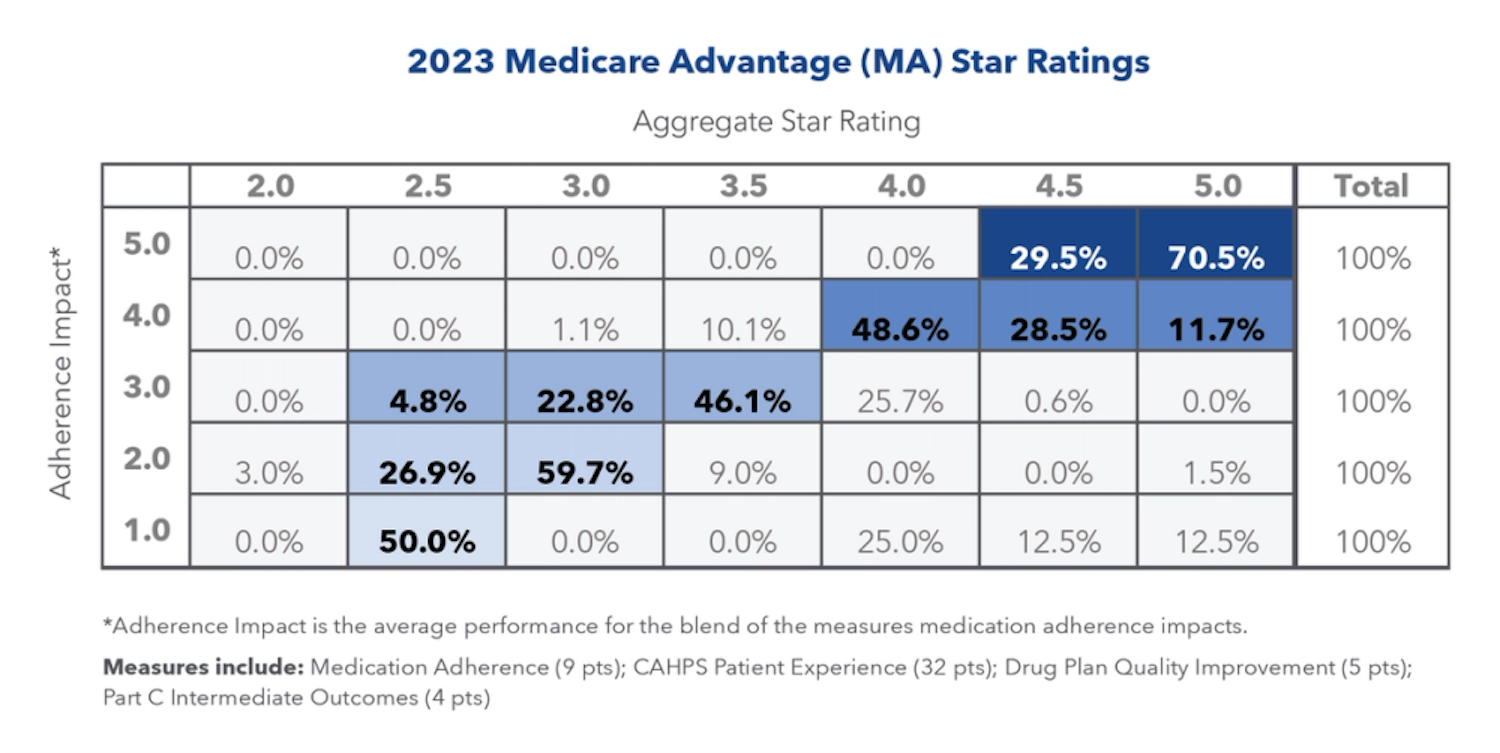 Contributor: Medication Adherence Is A “Force Multiplier” For Medicare ...