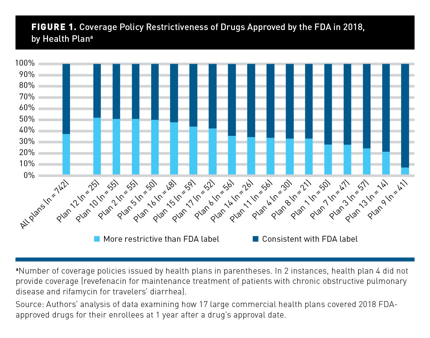 Patients’ Access to 2018 FDA-Approved Drugs 1 Year Post Approval | AJMC