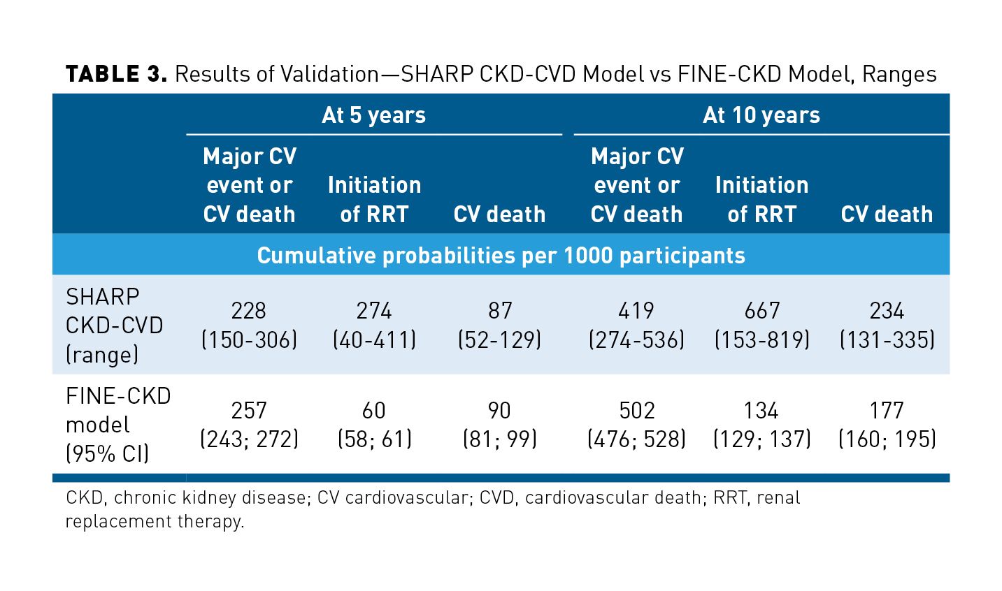 Validation Of The FINE-CKD Model For Future Health Technology ...