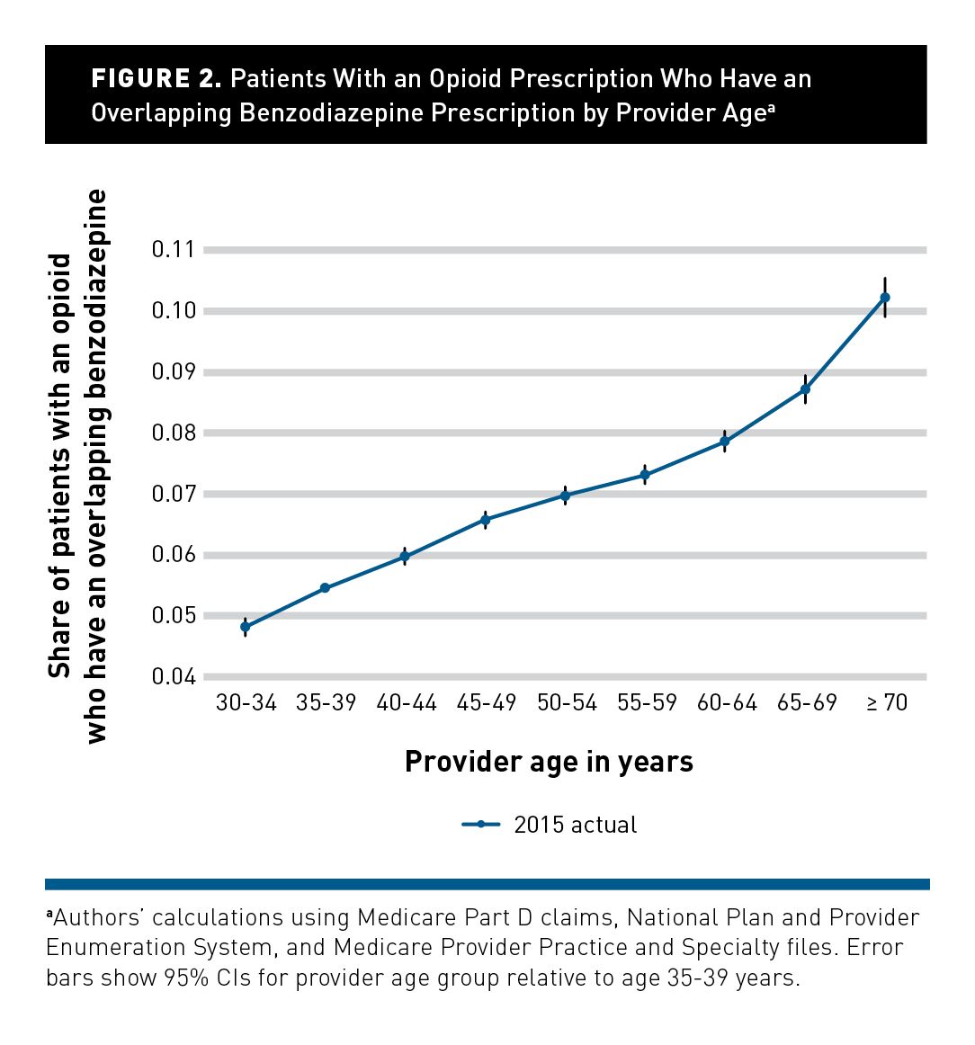 The Relationship Between Provider Age And Opioid Prescribing Behavior