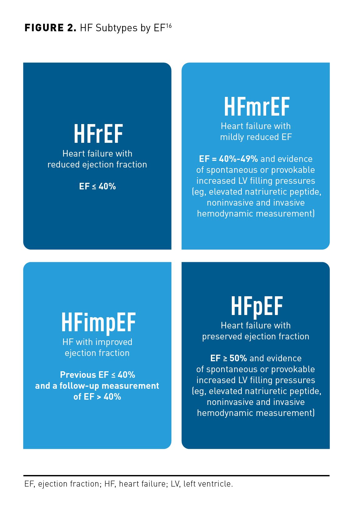 Rethinking Heart Failure: Patient Classification and Treatment