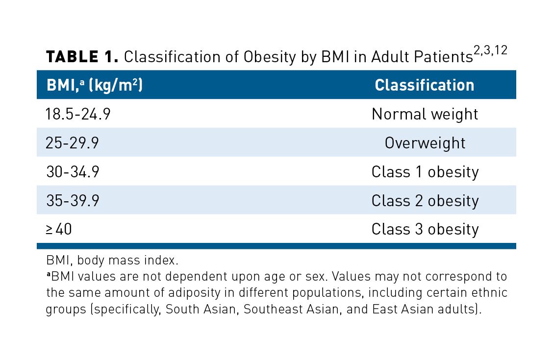 A Review of Current Guidelines for the Treatment of Obesity