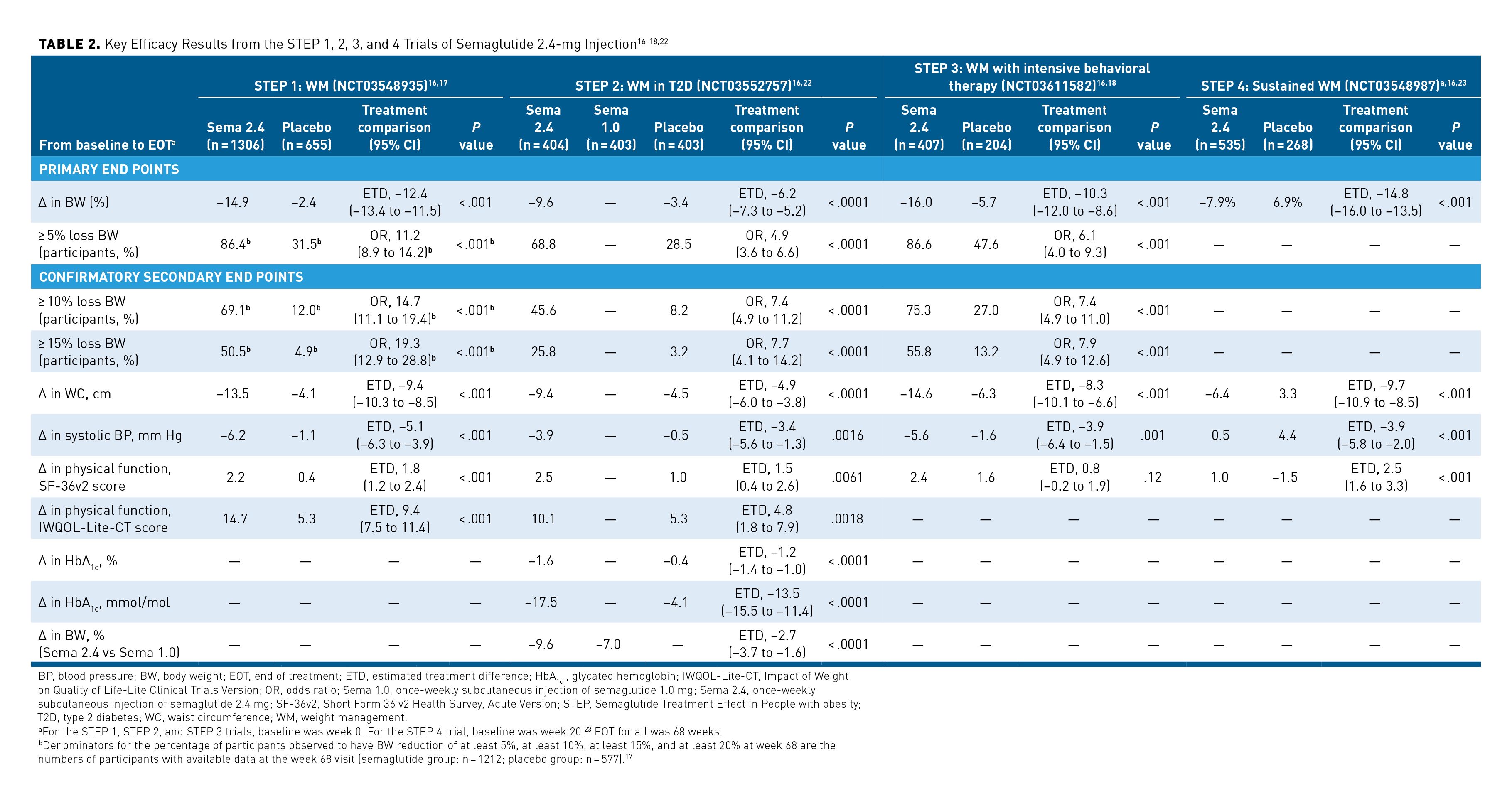 semaglutide weight loss trial sign up Semaglutide 2.4-mg Injection as a Novel Approach for Chronic Weight  Management