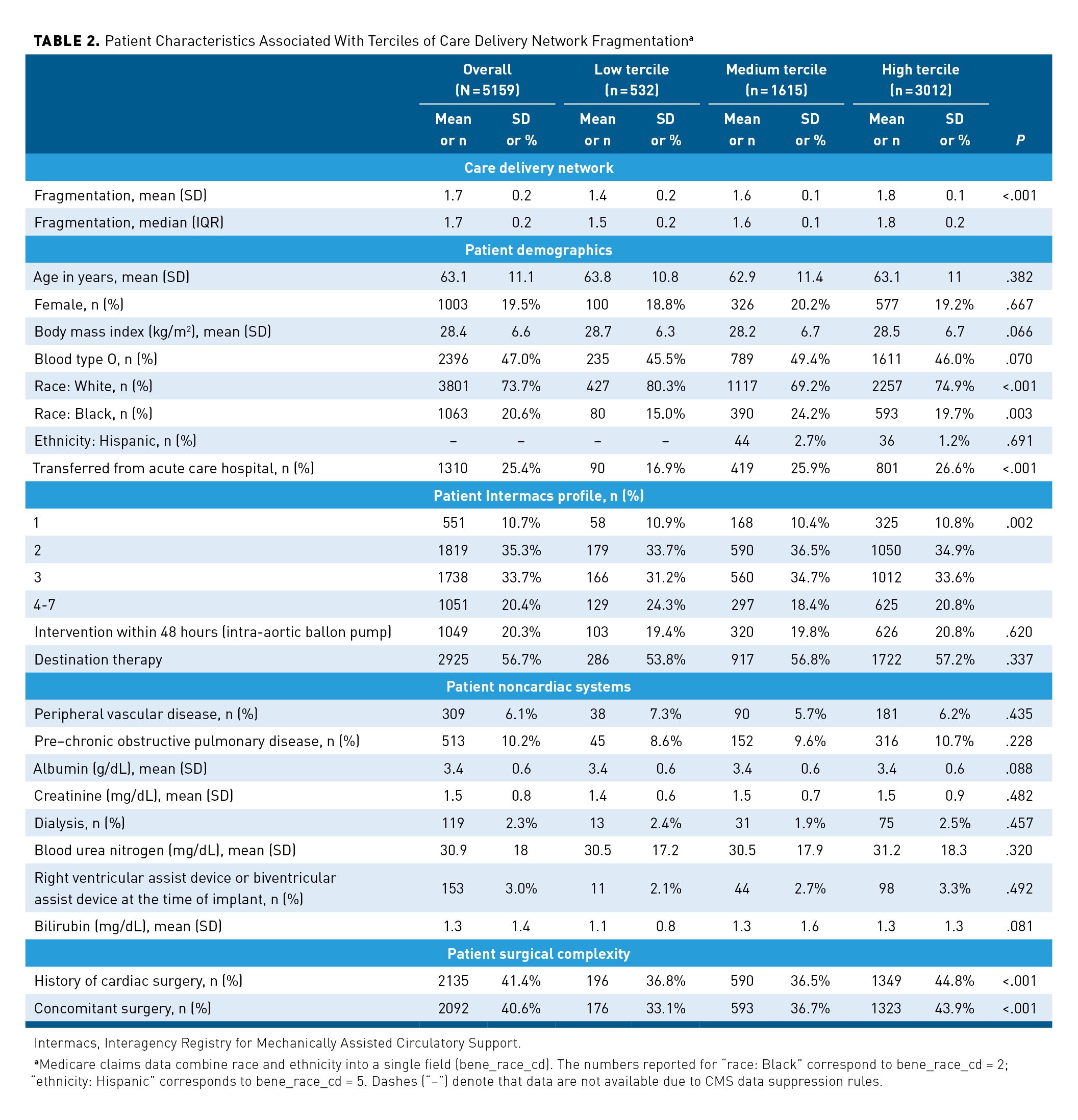 Care Fragmentation Predicts 90-Day Durable Ventricular Assist Device ...