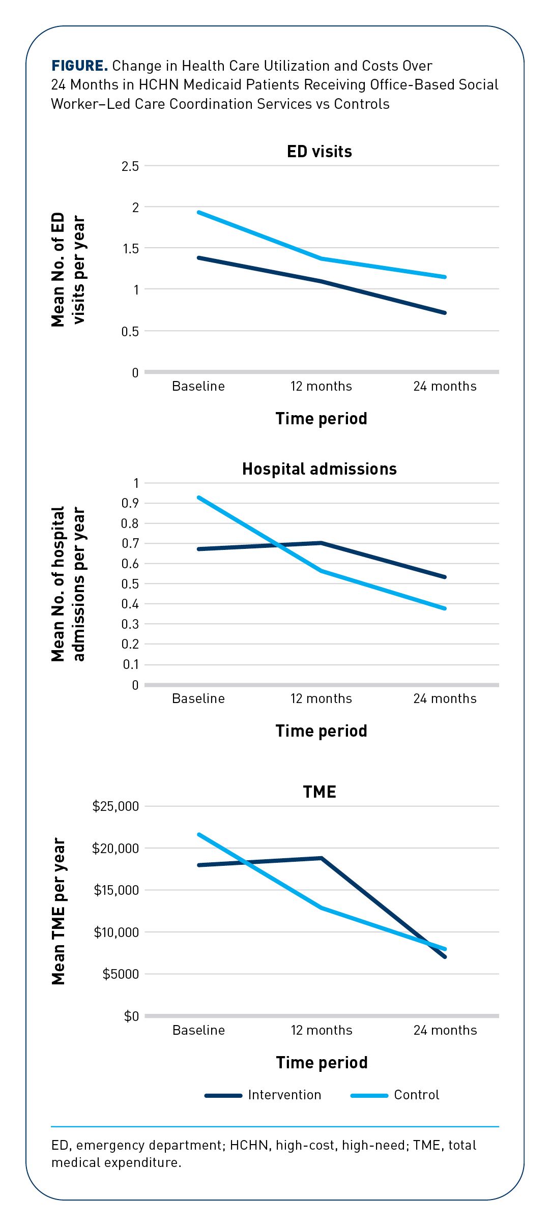 Utilization by High-Cost, High-Need Medicaid Patients Receiving Social ...