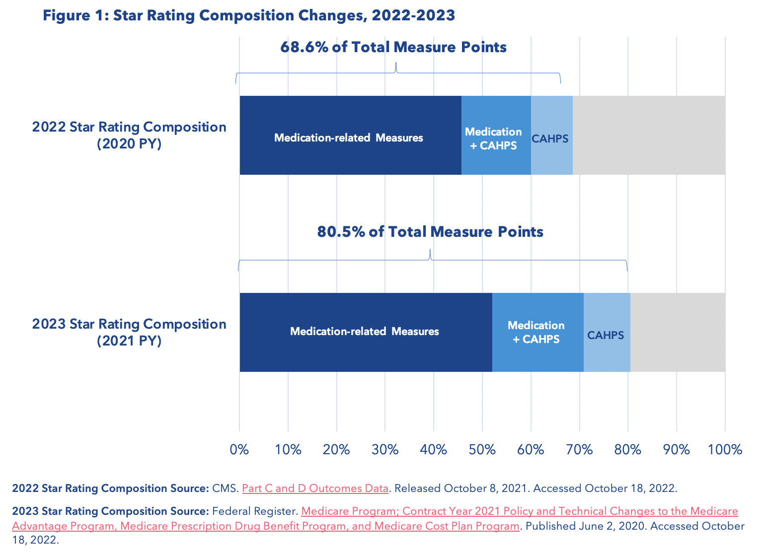 Figure 1. Star Rating Composition Changes, 2022-2023